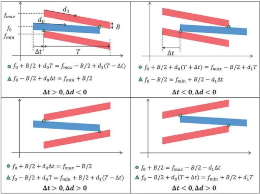 FIGURE 7 Frequency shift interval [f min , f max ] that leads the interfering packet (in red) to interfere with the packet of interest (in blue) [Colour figure can be viewed at wileyonlinelibrary.com]