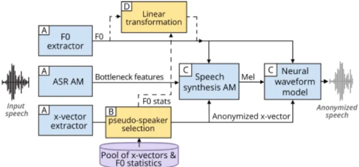 Figure 1: The speaker anonymization pipeline. Modules A, B and C are parts of the baseline model