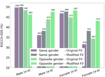 Figure 2: EER (%) score obtained by the ASV evaluation system on Librispeech tests sets