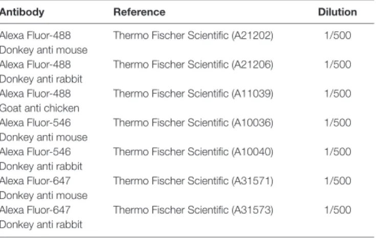 TABLE 4 | Secondary antibodies.