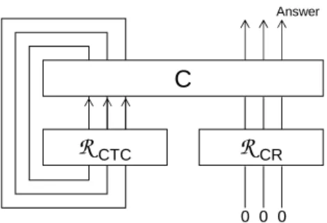 Figure 1: Diagram of a classical CTC computer. A circuit C performs a polynomial-time compu- compu-tation involving “closed timelike curve bits” (the register R CT C ) as well as “causality-respecting bits” (the register R CR )