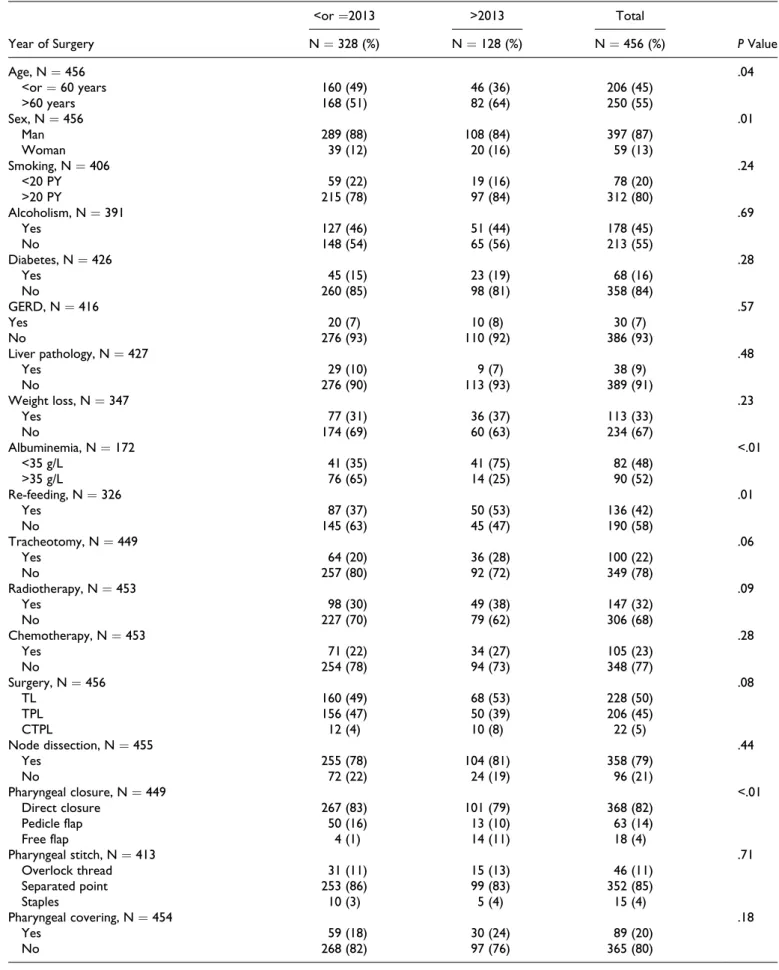 Table 2. Statistical Results of Risk Factors According to Population. Year of Surgery &lt;or ¼2013 &gt;2013 Total P ValueN ¼ 328 (%) N ¼ 128 (%) N ¼ 456 (%) Age, N ¼ 456 .04 &lt;or ¼ 60 years 160 (49) 46 (36) 206 (45) &gt;60 years 168 (51) 82 (64) 250 (55)