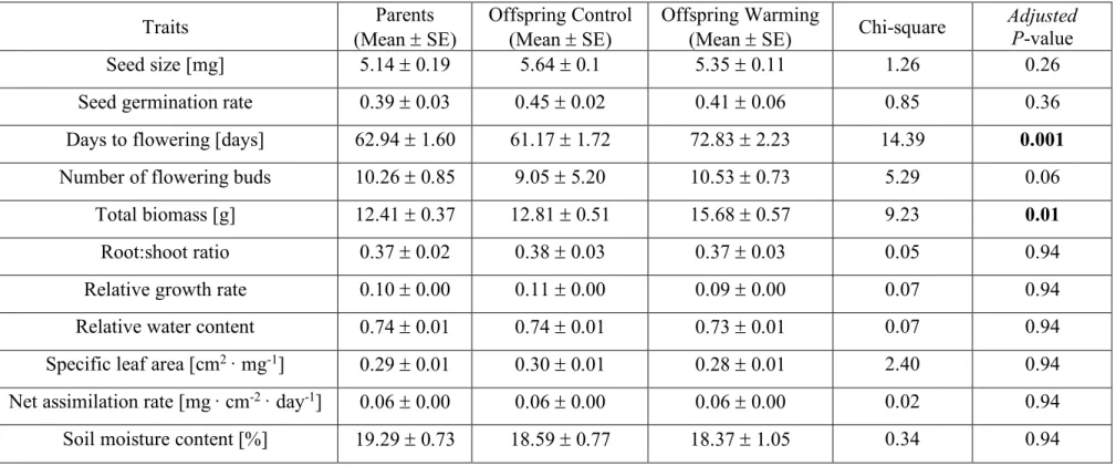 Table S1. Statistical comparisons of phenotypic trait of Ambrosia artemisiifolia among parent, control offspring and warming offspring