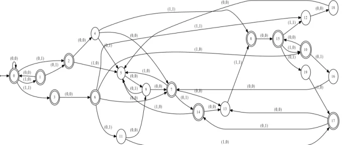 Figure 3: Automaton for privileged factors of the Fibonacci word