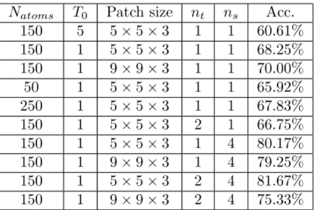 Table 1: Table containing the results of accuracy with different configurations of the dictionary or the feature