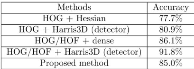 Table 3: Performance comparison for different features for the classification of videoclips