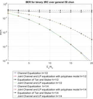 Fig. 1. Uncoded BER over general ISI channel