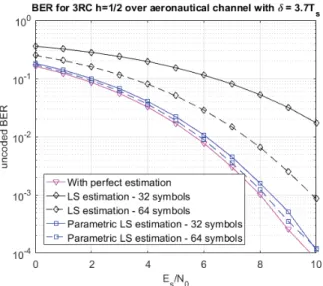 Fig. 3. Uncoded BER over the aeronautical channel with channel estimation