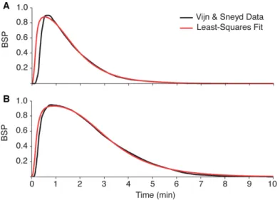Figure 4. Analysis of the Vijn and Sneyd rat burst suppression experiments