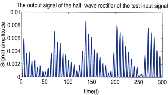 Figure  3-2:  A  partial  clean  speech  signal  of a  vowel  is  first filtered  by  a gammatone  filter with  a characteristic  frequency  of 1 kHz  and then sent to the IHC module