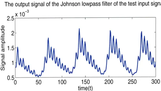 Figure  3-3:  A  partial  clean  speech  signal  of a  vowel  from  Figure  3-2  is  first  filtered  by  a gammatone  filter with  a characteristic  frequency  of 1 kHz and  then  sent to the  IHC module.