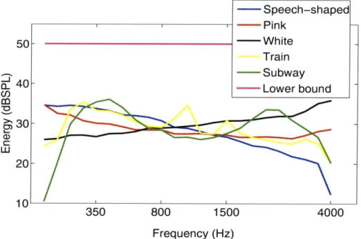 Figure  3-7:  The  energy  distribution  of the  five  noises;  namely,  speech-shaped,  white,  pink, train  and  subway