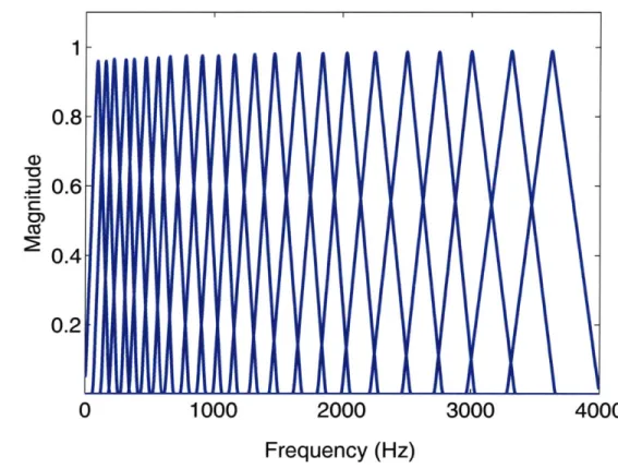 Figure  4-1:  The  frequency  response  of  the  Mel-scale  frequency  filter  bank.  The  filter bank is composed  of 23  filters placed  along  the  frequency  axis