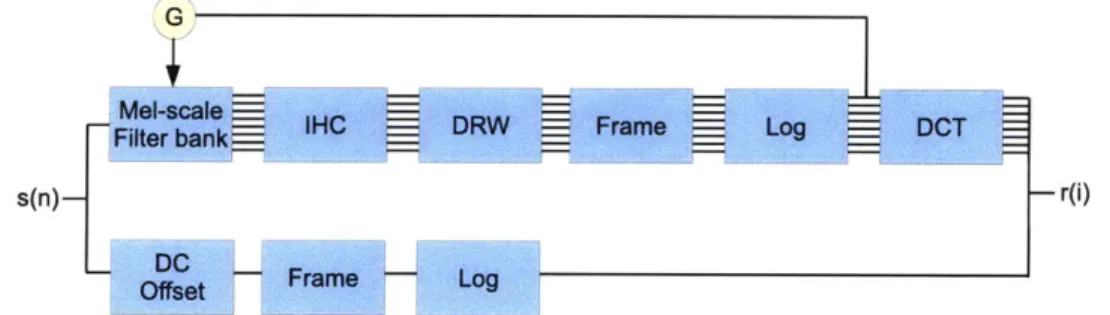 Figure  4-2:  The closed-loop  model  with  Mel-scale  frequency  filter bank for feature  extrac- extrac-tion.