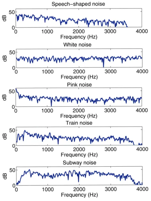 Figure 4-3:  The  segmented  spectrums  of speech-shaped,  white, pink, train  station, subway station  noises