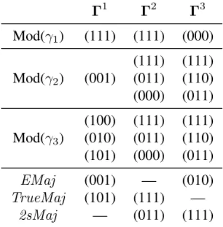 Table 1: Three goal-profiles on which majority-based rules differ.