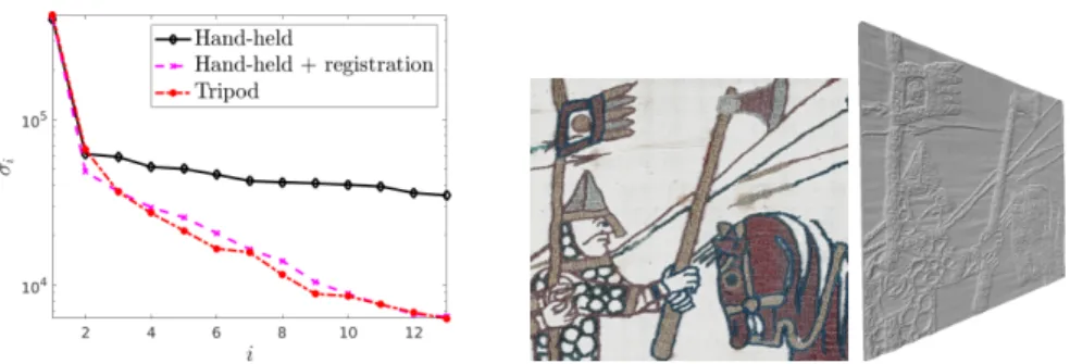 Fig. 3: Left: singular values of the observation matrix for the data in Fig. 1, using either a hand-held camera (without, or with the proposed registration technique) or a tripod ensuring perfect alignment