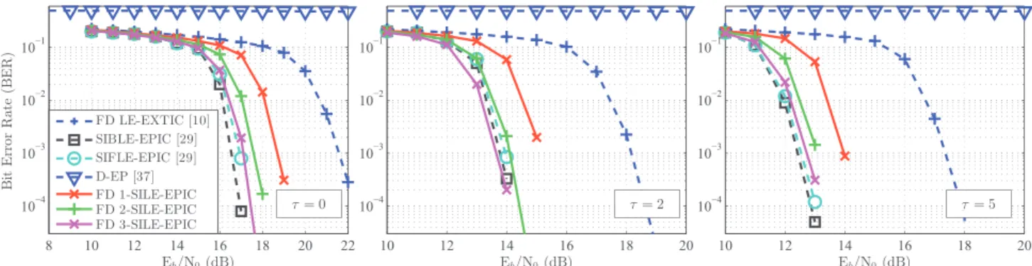 Fig. 8. SI LE-IC and FD SILE-IC in Proakis C with LDPC coded 16-QAM, with 5 turbo iterations.