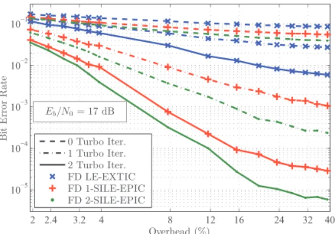 Fig. 10. BER vs. overhead in Proakis C, with RSC [1, 5/7] 8 coded 8-PSK.