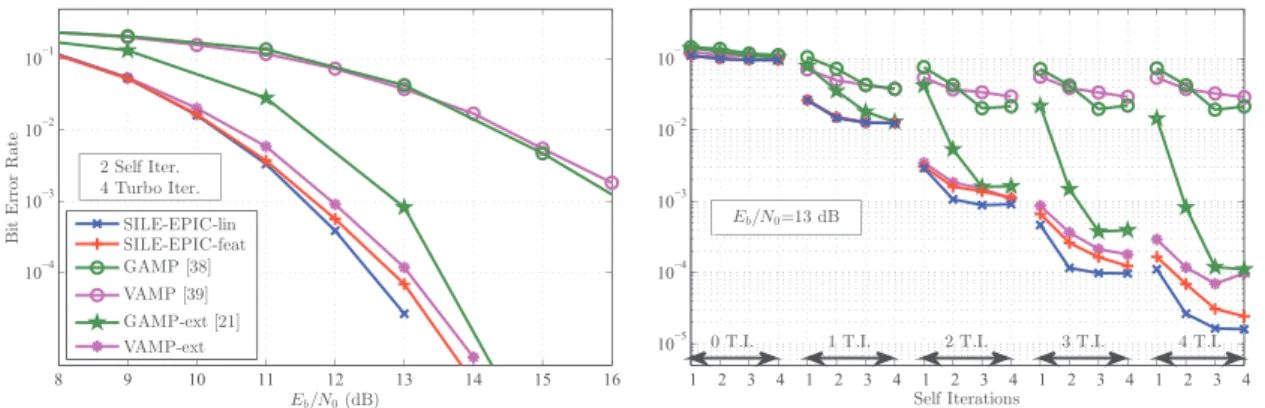 Fig. 11. Comparison of iterative receivers based on AMP with the proposed FD SILE EPIC in Proakis C, with RSC [1, 5/7] 8 coded 8-PSK and with static BER-optimized damping for each receiver, at each iteration and SNR.