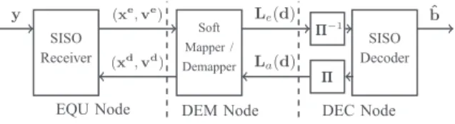 Fig. 2. Factor nodes shown as an iterative BICM receiver.