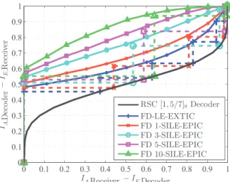 Fig. 4. EXIT curves and finite-length average MI trajectories of the proposed equalizer with 8-PSK in Proakis C channel at E b /N 0 = 15dB.