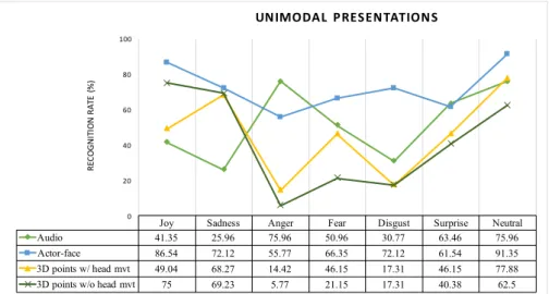 Figure 5: Unimodal presentations - Unimodal auditory, unimodal actor faces, Unimodal 3D points with and without head movement.