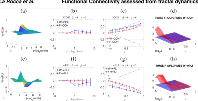 Figure 5. Complex Wavelet-based connectivity on synthetic bivariate fractional Gaussian noise with correlation and delay, and additive trends