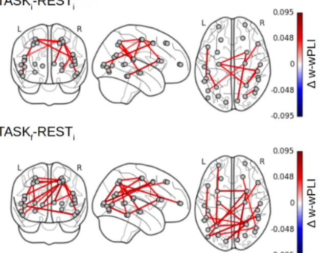 Figure 8. Fractal dynamics-based functional connectivity assessment (W-wPLI) differences between REST i and TASK i and between REST i and TASK f 