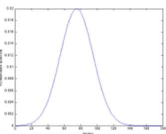 Figure 6: Dynamic model: P(δ t |S 7 ), σ δ = 20