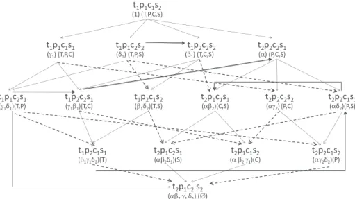 Fig. 6. Configuration graph of Ex. 7. Thin arrows reflect  ≻ prod , dotted arrows compare sets  S (ω) ,  and bold arrows reflect  additional  ceteris paribus  compar-  isons, also in bold on Fig