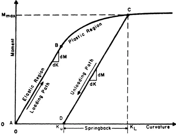 Figure  2-2:  Moment-Curvature  Relation of a Rectangular  Beam [10]