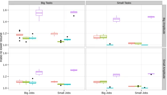 Fig. 1: Performance of the Heuristics on Synthetic Data