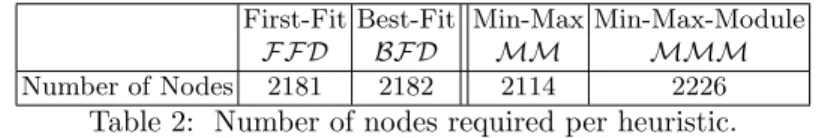 Table 2: Number of nodes required per heuristic.