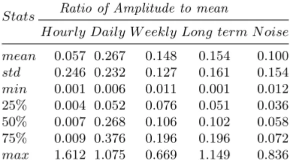 Table 1 provides the averaged ratios between the jobs’ components’ amplitudes and their constant part