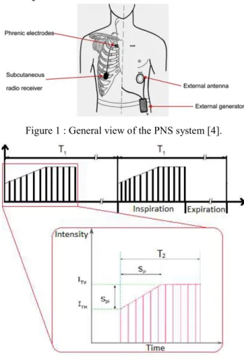 Figure 2: Stimulation signal of AtroStim 