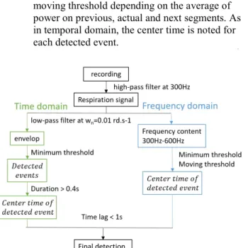 Figure 6: Spectrum of tracheal sounds under stimulation  For  spontaneous  respiration,  respiratory  frequency  band  from tracheal sounds vary depending on recording system,  but could normally be detected in 200 Hz-2000 Hz [6]