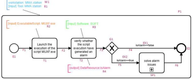Figure 8. The representation of the example of Figure 1 with BPMN graphical elements. 
