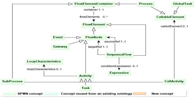 Figure 2. Process class properties and related concepts from BPMN reused in BBO. 