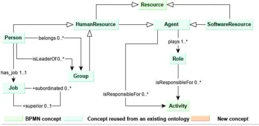 Figure 7. Agent class with linked properties and classes in BBO. 