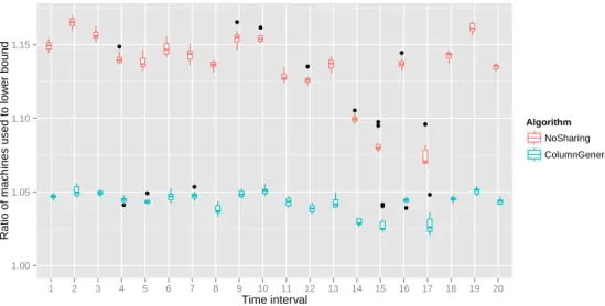 Figure 4: Number of required machines for the Large dataset