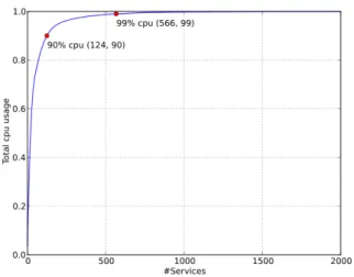 Figure 1: Cumulative function distribution of the total cpu usage with respect to the number of  ser-vices at a representative timestamp of the Google trace