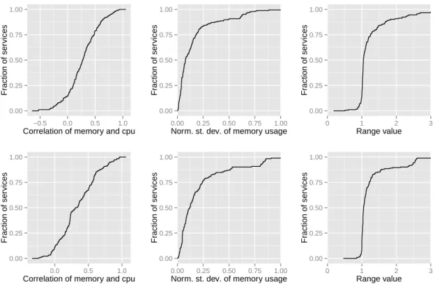 Figure 3: Analysis of the dependency between memory usage and cpu usage for the tasks of services in two different datasets: Large on the top, HpLr on the bottom.