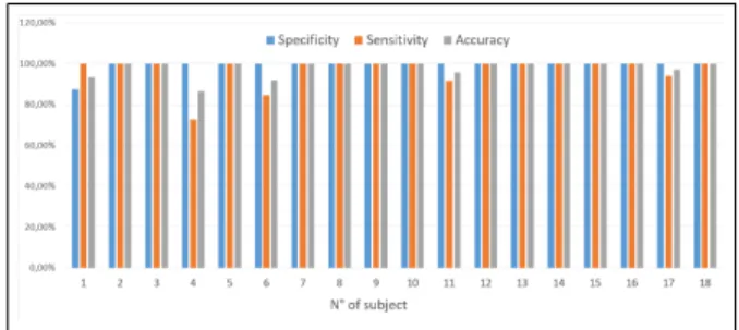 Fig. 4: Detection result obtained with one recording of one subject.