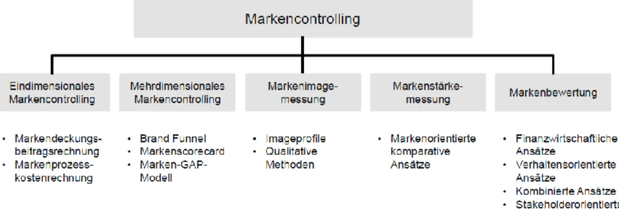 Abbildung 12: Instrumente des Markencontrollings 