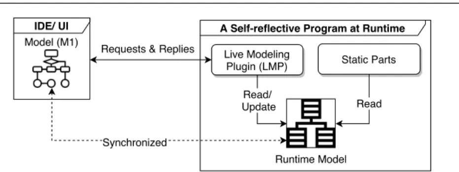 Fig. 4: Live modeling using self-reflective program