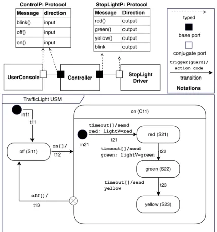 Fig. 1: Model of a traffic light in UML-RT