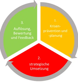 Abbildung 5: Die drei Schlüsseletappen des Krisenmanagementplans 