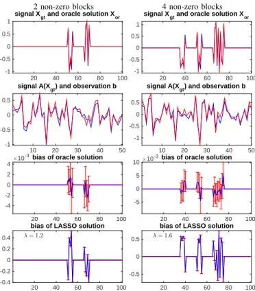 Fig. 1: Signals and oracle solutions. Top row: noise-free sig- sig-nals X gt (blue) and oracle solutions X or (red) for SNR=10dB;