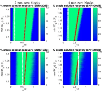 Fig. 5: Hyperparameter selection. Success rate of finding X or with the proposed method (4) for different values of µ and signals, and rules of thumb (8) (white and red lines, respectively): SNR=20dB (top row), SNR=10dB( bottom row).